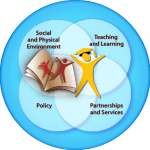 About Comprehensive School Health | Ever Active Schools