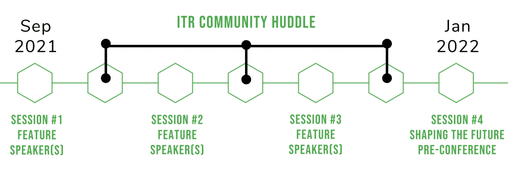 ITR Sep Jan Timeline outlining sessions. Timeline lists Sep 2021 on the left and Jan 2022 on the right. Session #1, featured speaker(s) under Sep 2021. Next is ITR Community Huddle. Next is Session #2 Featured Speaker(s). Next is ITR Community Huddle. Next is Session #3 Featured Speaker(s). Next is ITR Community Huddle. Last is Session #4 Shaping the Future Pre-Conference under Jan 2022.